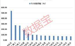 有色金属持续强势 北上资金加仓近12亿元狂买这只牛股 业绩翻倍股名单来了