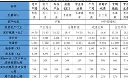 任泽平股市最新相关消息：扩大底层资产种类，适时推动商业地产REITs