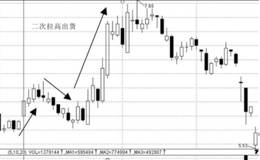 <em>量价分析主力</em>波段性行情出货的性质