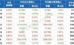 每日八张图纵览A股：北向资金又有新动向！机会主要集中在业绩这个阵营