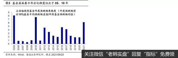 今年A股分化程度已居历史前列