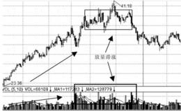 <em>量价分析主力</em>大级别行情出货的性质