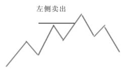 <em>量价分析主力</em>出货：左侧逢高卖出