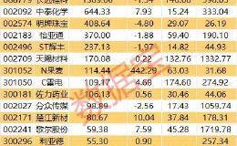 三季报预告抢先看 10股预计盈利翻倍