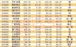 “冷门小金属”大爆发 龙头14天13板 锑价飙升83%！北上资金加仓这些概念股