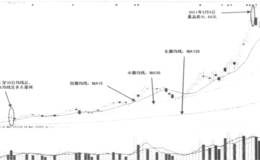 上升通道清晰 —<em>移动平均线多头排列</em>