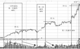 量价二次买入：一次建仓的量价分析案例