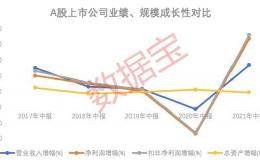 A股半年报成长榜：排名大洗牌 成长股发生巨变！4家公司营收暴增10倍