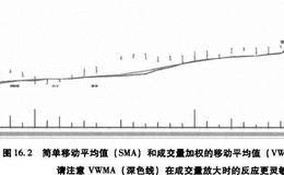 成交量加权的移动平均值