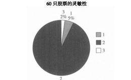 成交量加权的移动平均值的灵敏性