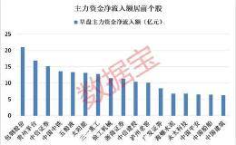 11股获主力资金大手笔加仓！8月以来股东高管合计拟减持935亿