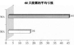 成交量加权的移动平均值的风险