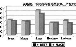 趋势冲力指标的灵敏度