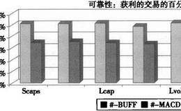 趋势冲力指标的可靠性