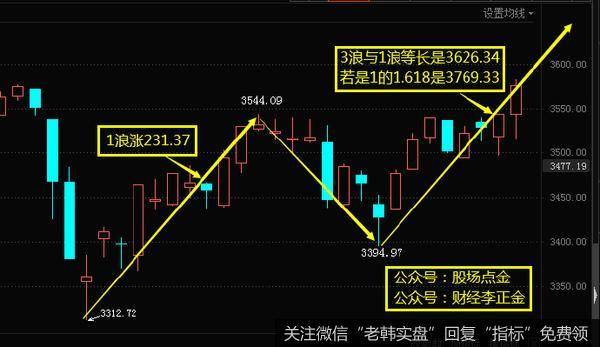 [李正金谈股]9月开门红，红9月的目标在哪里？