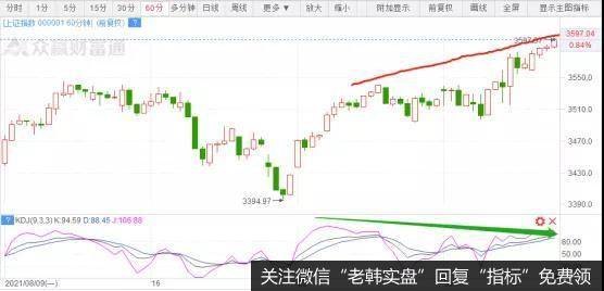 三大背离还不跌！唯一的可能…