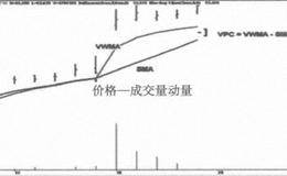 成交量价格确认指标的计算