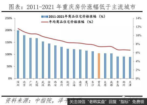 任泽平股市最新相关消息：重庆房地产为什么调控得好？2