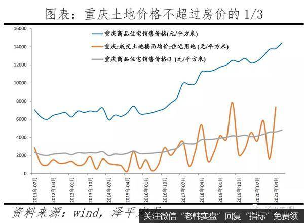 任泽平股市最新相关消息：重庆房地产为什么调控得好？9