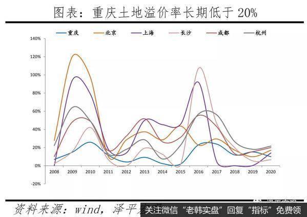 任泽平股市最新相关消息：重庆房地产为什么调控得好？10