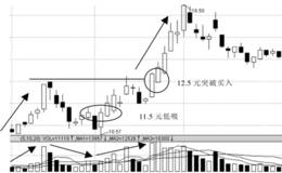 量价二次买入：多次建仓的量价分析案例