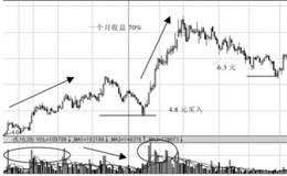 <em>量价二次买入法</em>经典案例分析