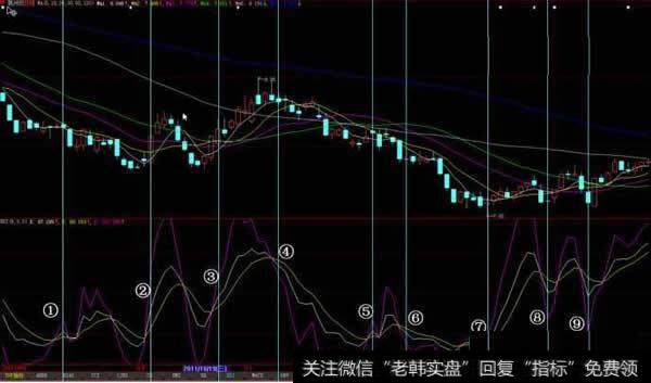 34日KDJ使用方法