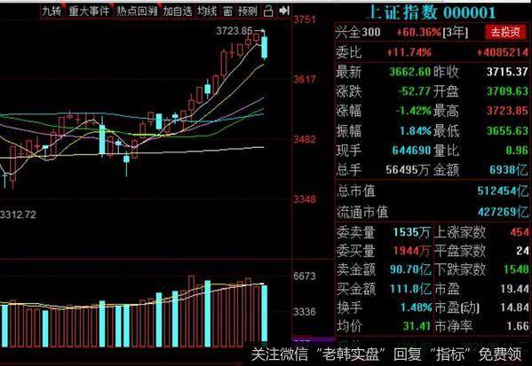 [李正金谈股]时间窗冲高回落，分时调整看时空