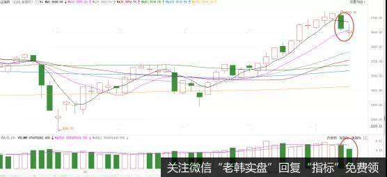 [<a href='/lidaxiao/372587.html'>李大霄最新</a>股市评论]当心！A股再度回落，明天会是黑色星期四