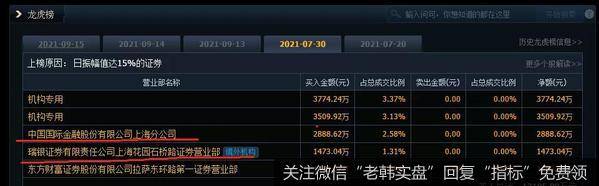 游资不朽哥：今天吃了一个15CM！e