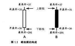 蜡烛图构成