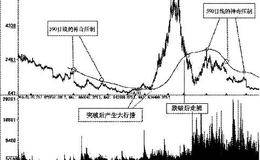 利用均线系统做波段：特别的线特别看