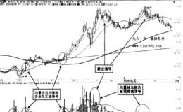 均量线的运用要点