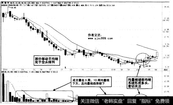 均量线的运用要点2