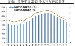 任泽平股市最新相关消息：2021年中国婚姻报告