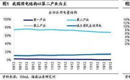 荀玉根最新股市评论：各行业的电力成本有多少？