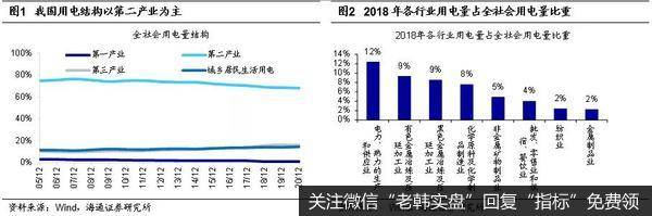 荀玉根最新<a href='/zuoyugen/373197.html'>股市</a>评论：各行业的电力成本有多少？