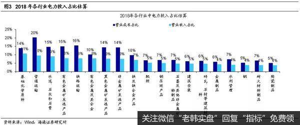 荀玉根最新股市评论：各行业的电力成本有多少