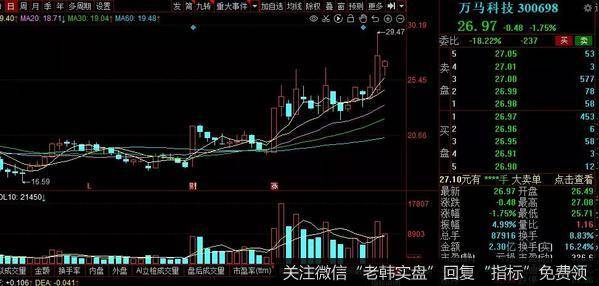 [<a href='/lidaxiao/373308.html'>李大霄最新</a>股市评论]注意！冲高有回落，竟有这般惊人的目的