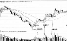 暴涨因子——妙用成交量短线买入