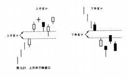 不连贯的蜡烛线:上升和下降窗口
