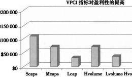 VPCI的收益（盈利性）