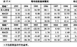 VPCI指标和其他<em>价量指标</em>的比较