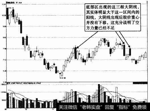 方大A底部大阴线示意图