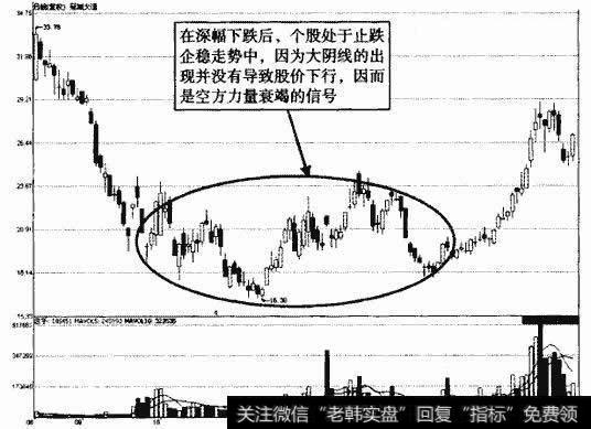 冠城大通底部区大阴线示意图