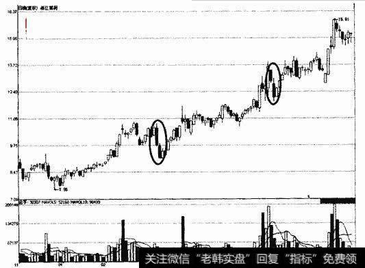浙江富润上升途中大阴线示意图