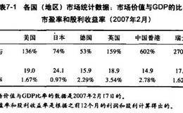 与GDP和其他比率相关的市场价值概述