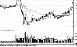 缺口与成交量一关键技巧实现翻番