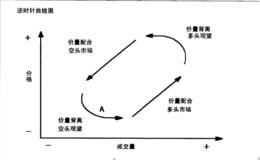 量价逆势针曲线