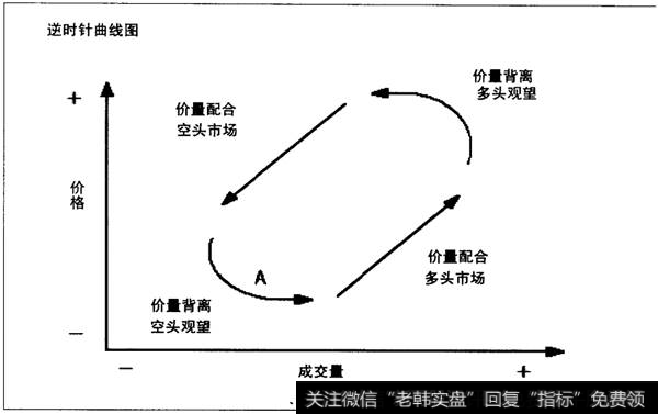 量价逆势针曲线详解